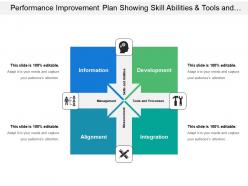 Performance improvement plan showing skill abilities and tools and processes