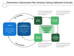 Performance improvement plan showing training implement and results