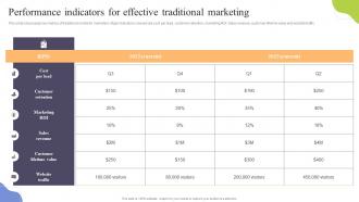 Performance Indicators For Effective Traditional Marketing Increasing Sales Through Traditional Media