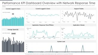 Performance Kpi Dashboard Overview With Network Response Time
