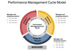Performance Management Cycle Model Powerpoint Slides
