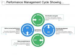 Performance Management Cycle Showing Goals Development