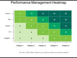 Performance management heatmap