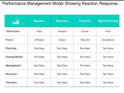 Performance management model showing reaction response proactive table