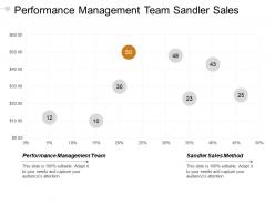 Performance management team sandler sales method inbound outbound cpb