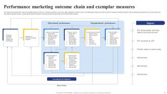 Performance Marketing Powerpoint PPT Template Bundles Impactful Engaging