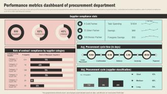 Performance Metrics Dashboard Of Procurement Strategic Sourcing In Supply Chain Strategy SS V