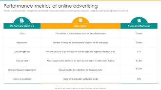 Performance Metrics Of Online Advertising Online Advertising To Communicate Marketing