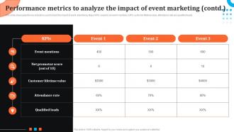 Performance Metrics To Analyze The Impact Event Advertising Via Social Media Channels MKT SS V Professional Editable