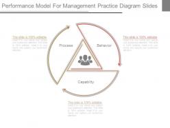 Performance model for management practice diagram slides