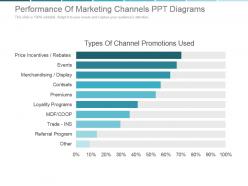Performance Of Marketing Channels Ppt Diagrams