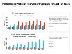 Performance profile of recruitment company for last ten years