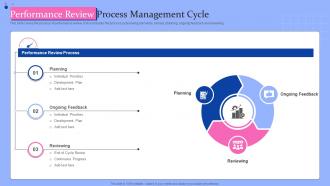Performance Review Process Management Cycle