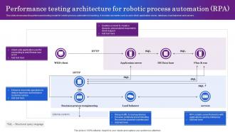 Performance Testing Architecture For Robotic Process Automation RPA