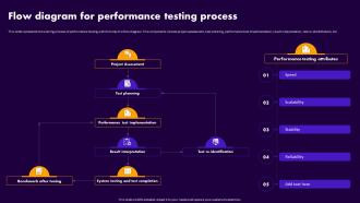 Performance Testing For Application Flow Diagram For Performance Testing Process