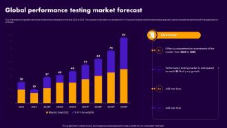 Performance Testing For Application Global Performance Testing Market Forecast