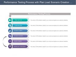 Performance testing process with plan load scenario creation and execution
