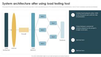 Performance Testing Strategies To Boost System Architecture After Using Load Testing Tool