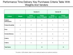 Performance time delivery key purchases criteria table with weights and vendors