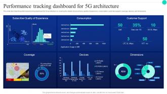 Performance Tracking Dashboard For 5G Architecture Architecture And Functioning Of 5G