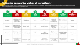 Performing Comparative Analysis Of Market Leader Corporate Leaders Strategy To Attain Market