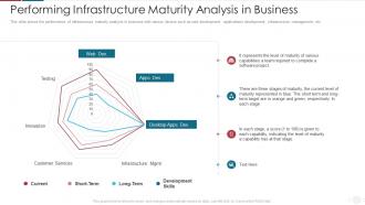 Performing Infrastructure IT Capability Maturity Model For Software Development Process