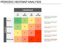 Periodic heatmap analysis