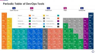 Periodic table of devops tools introducing devops pipeline within software