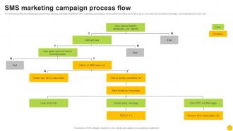 Permission Based Advertising Sms Marketing Campaign Process Flow MKT SS V