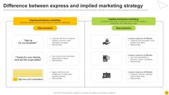 Permission Based Advertising Strategy Implementation Guide MKT CD V Aesthatic Ideas