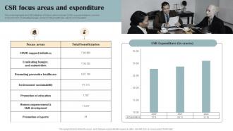 Personal Care Products Company Profile CSR Focus Areas And Expenditure CP SS V