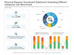 Personal expense scoreboard dashboard illustrating different categories with benchmark powerpoint template