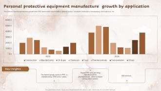 Personal Protective Equipment Manufacture Growth By Application