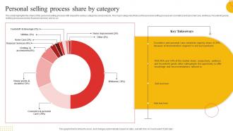Personal Selling Process Share By Category