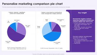 Personalize Marketing Comparison Pie Chart