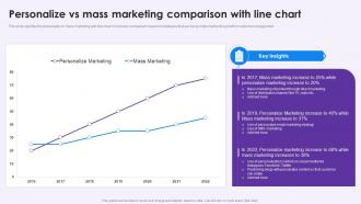 Personalize Vs Mass Marketing Comparison With Line Chart