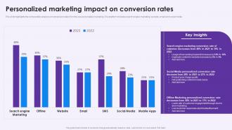 Personalized Marketing Impact On Conversion Rates