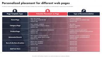 Personalized Placement For Different Web Pages Individualized Content Marketing Campaign