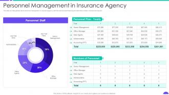 Personnel Management In Insurance Agency Building Insurance Agency Business Plan