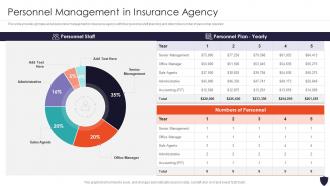 Personnel Management In Insurance Agency Progressive Insurance And Financial