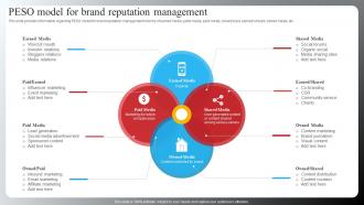 Peso Model For Brand Reputation Management Brand Recognition Importance Strategy Campaigns