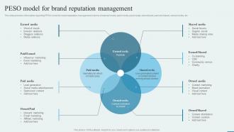 Peso Model For Brand Reputation Management How To Enhance Brand Acknowledgment Engaging Campaigns