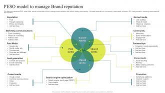 Peso Model To Manage Brand Reputation
