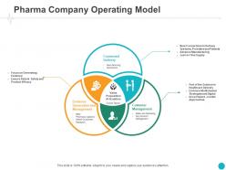 Pharma company operating model evidence ppt powerpoint presentation styles clipart