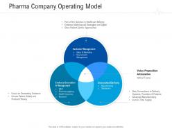 Pharma company operating model healthcare management system ppt pictures graphics