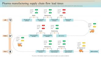 Pharma Manufacturing Supply Chain Flow Lead Times