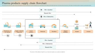 Pharma Products Supply Chain Flowchart