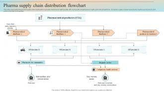 Pharma Supply Chain Distribution Flowchart