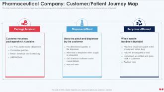 Pharmaceutical Company Customer Patient Journey Map Emerging Business Model