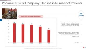Pharmaceutical company decline in number of patients environmental management issues pharmaceutic